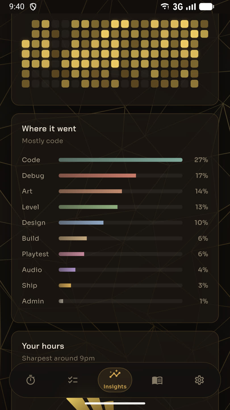 Where the time went, broken down by discipline.